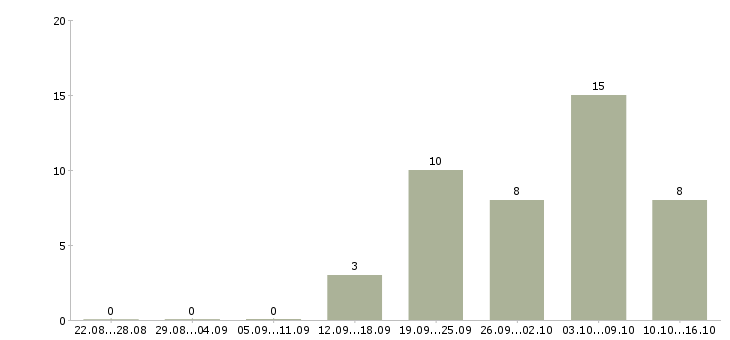 Работа с достойной оплатой в Курске - Число вакансий в Курске по специальности с достойной оплатой за 2 месяца
