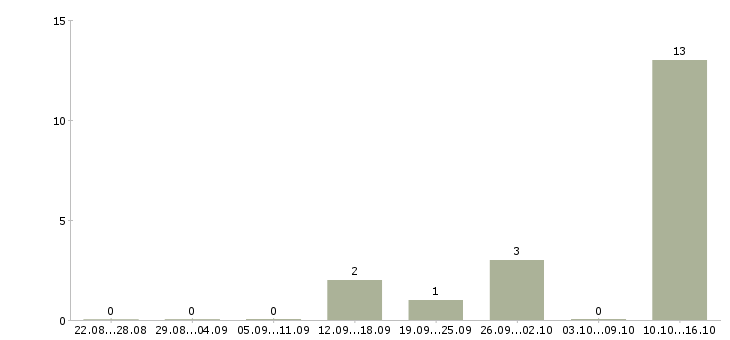 Работа специалист по приему заявок в Курске - Число вакансий в Курске по специальности специалист по приему заявок за 2 месяца