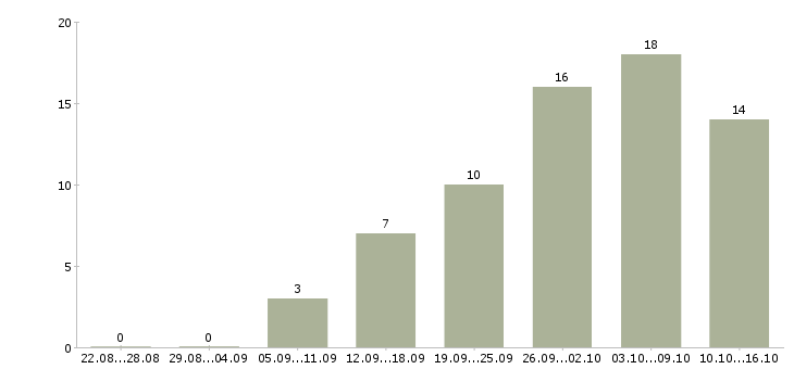 Работа требуется менеджер работе с клиентами в Курске - Число вакансий в Курске по специальности требуется менеджер работе с клиентами за 2 месяца