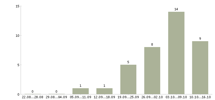 Работа кондитер в кондитерский цех в Москве - Число вакансий в Москве по специальности кондитер в кондитерский цех за 2 месяца