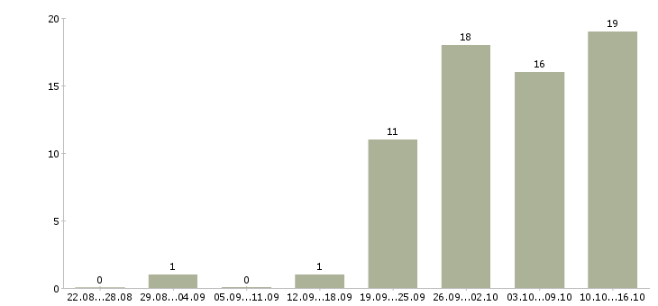 Работа менеджер отдела комплектации в Москве - Число вакансий в Москве по специальности менеджер отдела комплектации за 2 месяца