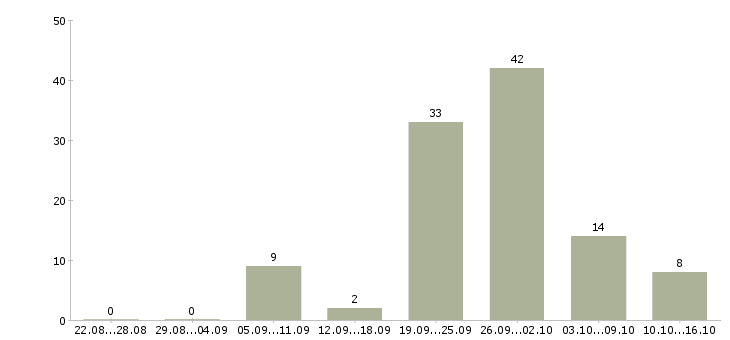 Работа оператор на конвейер в Москве - Число вакансий в Москве по специальности оператор на конвейер за 2 месяца