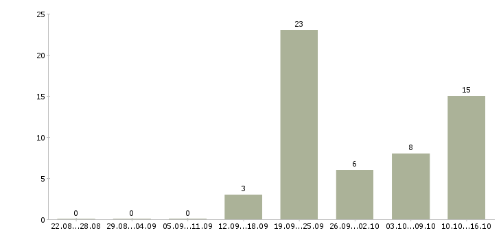 Работа оператор на утро в Москве - Число вакансий в Москве по специальности оператор на утро за 2 месяца