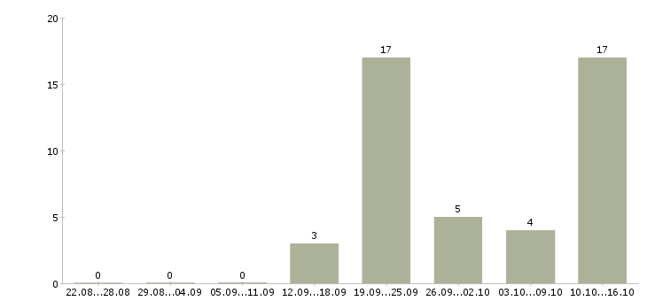 Работа менеджер по продажам корпоративным клиентам в Мурманске - Число вакансий в Мурманске по специальности менеджер по продажам корпоративным клиентам за 2 месяца