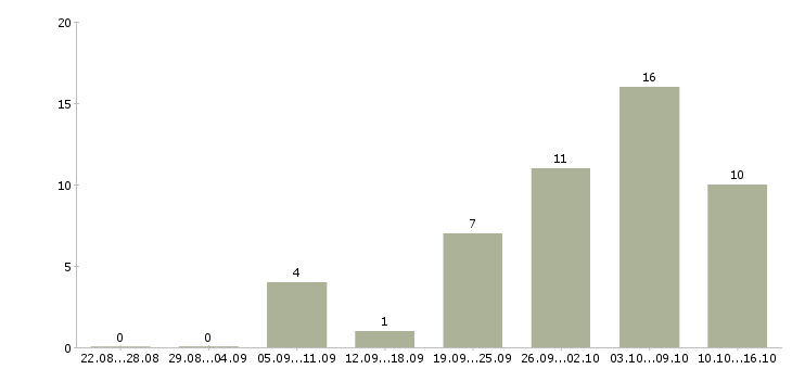Работа менеджер по маркетингу и продвижению в Новосибирске - Число вакансий в Новосибирске по специальности менеджер по маркетингу и продвижению за 2 месяца
