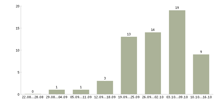 Работа дома с гибким графиком в Оренбурге - Число вакансий в Оренбурге по специальности дома с гибким графиком за 2 месяца