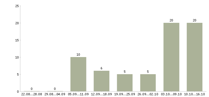 Работа на компьютере через интернет в Оренбурге - Число вакансий в Оренбурге по специальности на компьютере через интернет за 2 месяца