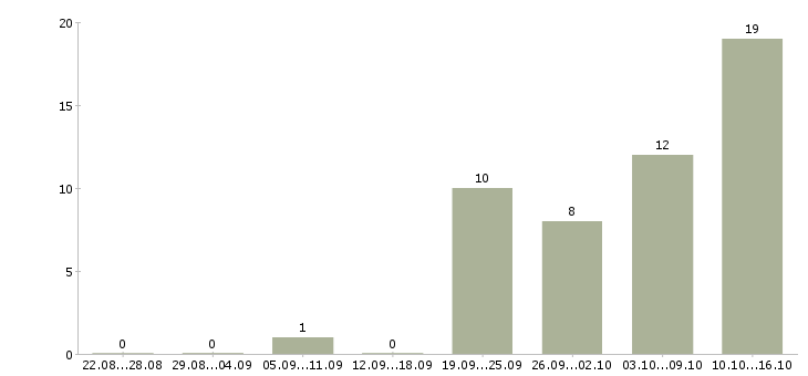 Работа специалист для работы в офисе в Оренбурге - Число вакансий в Оренбурге по специальности специалист для работы в офисе за 2 месяца