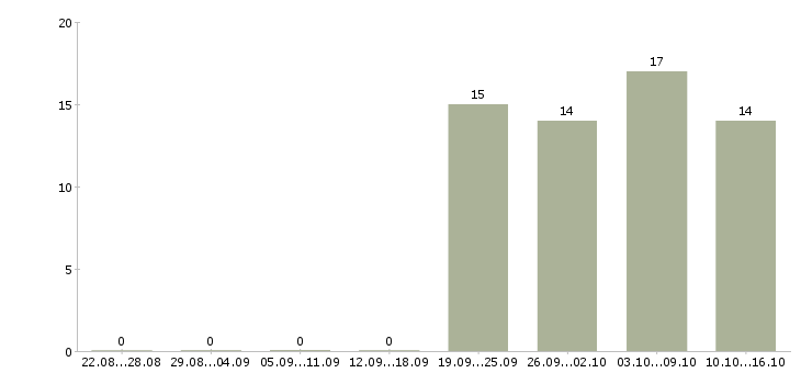 Работа ответственный курьер в Раменском - Число вакансий в Раменском по специальности ответственный курьер за 2 месяца
