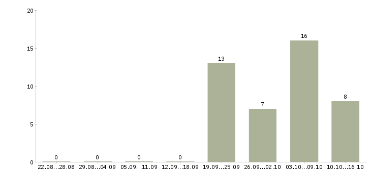 Работа менеджер по продаже бизнеса в Рязани - Число вакансий в Рязани по специальности менеджер по продаже бизнеса за 2 месяца