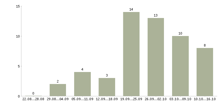 Работа сотрудник на дому с обучением в Саранске - Число вакансий в Саранске по специальности сотрудник на дому с обучением за 2 месяца