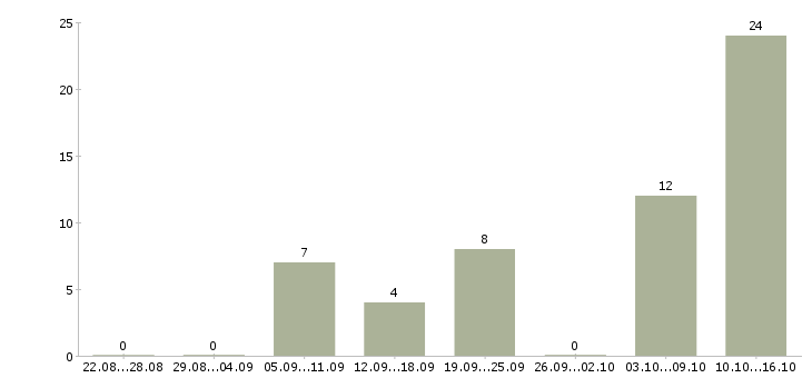Работа на компьютере через интернет в Смоленске - Число вакансий в Смоленске по специальности на компьютере через интернет за 2 месяца