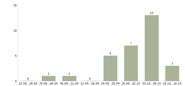 Работа менеджер группы продаж в Сочи - Число вакансий в Сочи по специальности менеджер группы продаж за 2 месяца