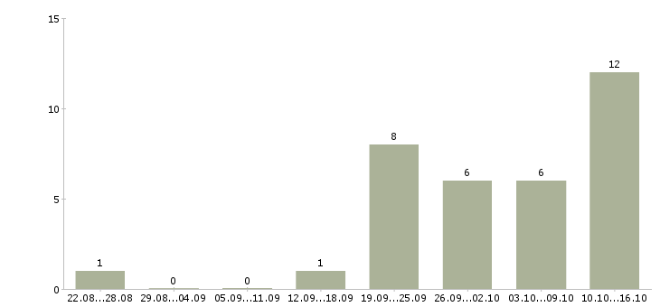 Работа менеджер по продажам программ обучения в Сочи - Число вакансий в Сочи по специальности менеджер по продажам программ обучения за 2 месяца