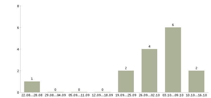 Работа руководитель отдела развития и продаж в Сочи - Число вакансий в Сочи по специальности руководитель отдела развития и продаж за 2 месяца