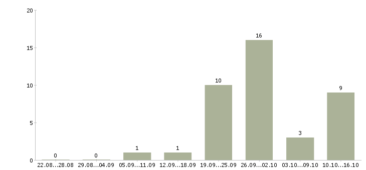 Работа менеджер по ведению проектов в Ставрополе - Число вакансий в Ставрополе по специальности менеджер по ведению проектов за 2 месяца