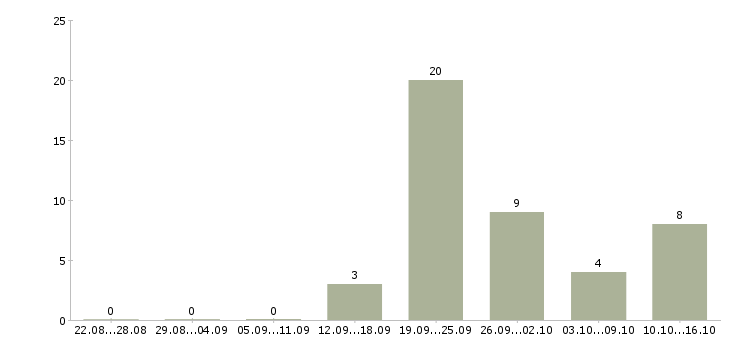 Работа сотрудник с водительскими правами в Ставрополе - Число вакансий в Ставрополе по специальности сотрудник с водительскими правами за 2 месяца