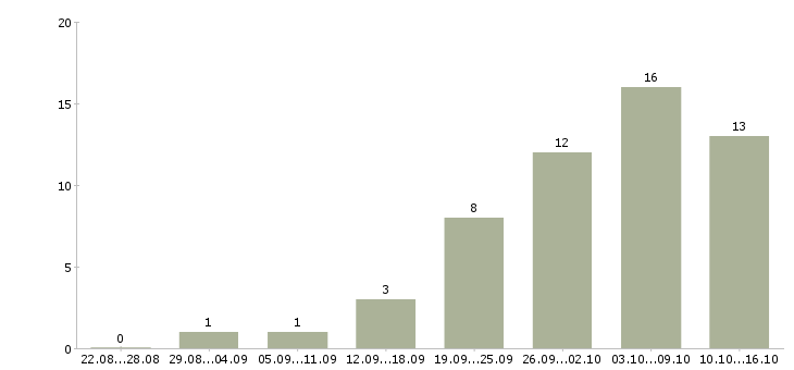 Работа для целеустремленных в Сургуте - Число вакансий в Сургуте по специальности для целеустремленных за 2 месяца