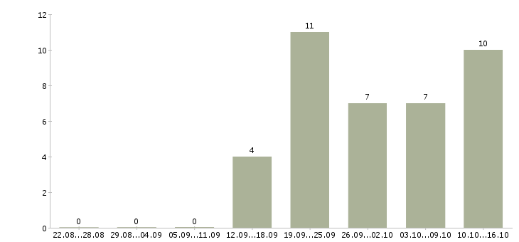 Работа менеджер по ведению клиентов в Сыктывкаре - Число вакансий в Сыктывкаре по специальности менеджер по ведению клиентов за 2 месяца