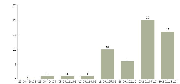 Работа подработка обучение в Тамбове - Число вакансий в Тамбове по специальности подработка обучение за 2 месяца
