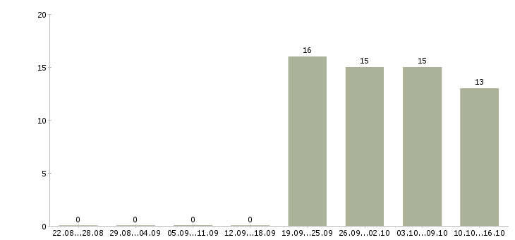 Работа специалист для работы в офисе в Тамбове - Число вакансий в Тамбове по специальности специалист для работы в офисе за 2 месяца
