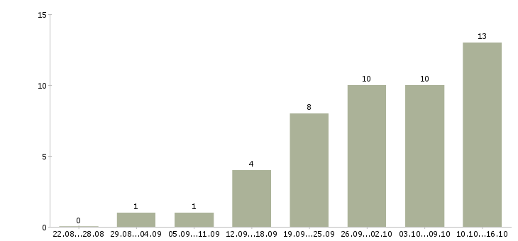 Работа дополнительная в интернете в Тольятти - Число вакансий в Тольятти по специальности дополнительная в интернете за 2 месяца