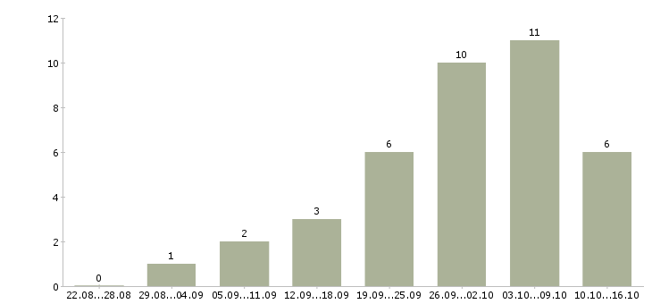 Работа новый официальный проект в Туле - Число вакансий в Туле по специальности новый официальный проект за 2 месяца