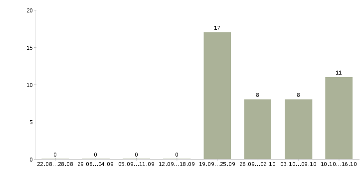 Работа менеджер по техническому обучению в Тюмени - Число вакансий в Тюмени по специальности менеджер по техническому обучению за 2 месяца
