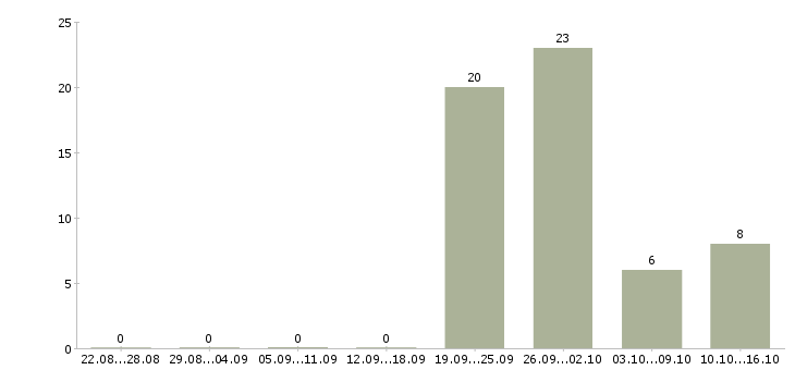 Работа предлагаю официальную работу на дому в Тюмени - Число вакансий в Тюмени по специальности предлагаю официальную работу на дому за 2 месяца