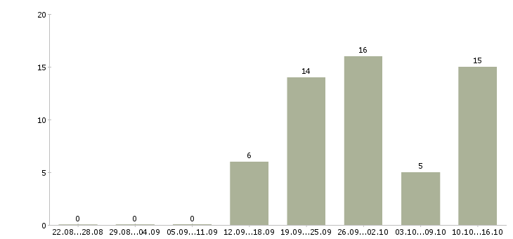 Работа менеджер телефонных звонков в Ульяновске - Число вакансий в Ульяновске по специальности менеджер телефонных звонков за 2 месяца