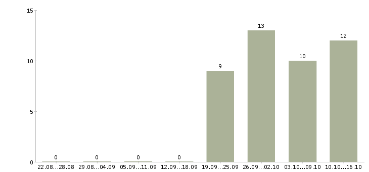 Работа ищу активных сотрудников в Уфе - Число вакансий в Уфе по специальности ищу активных сотрудников за 2 месяца