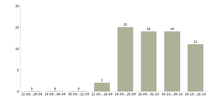 Работа региональный менеджер активных продаж в Хабаровске - Число вакансий в Хабаровске по специальности региональный менеджер активных продаж за 2 месяца
