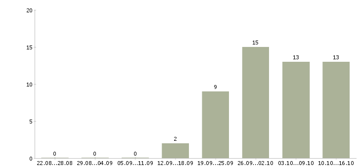 Работа региональный менеджер по развитию продаж в Хабаровске - Число вакансий в Хабаровске по специальности региональный менеджер по развитию продаж за 2 месяца