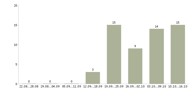 Работа сотрудник с юридическим образованием в Хабаровске - Число вакансий в Хабаровске по специальности сотрудник с юридическим образованием за 2 месяца