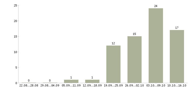 Работа специалист по развитию компании в Чебоксарах - Число вакансий в Чебоксарах по специальности специалист по развитию компании за 2 месяца