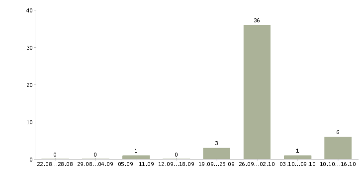 Работа менеджер по поиску объектов недвижимости в Челябинске - Число вакансий в Челябинске по специальности менеджер по поиску объектов недвижимости за 2 месяца