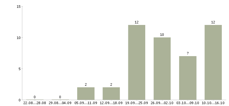 Работа приглашаем активных людей в Челябинске - Число вакансий в Челябинске по специальности приглашаем активных людей за 2 месяца