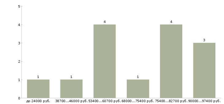 Найти работу охранники на вахту Нижний новгород - График распределения вакансий «охранники на вахту» по зарплате