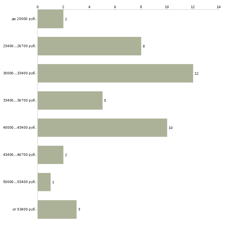 Найти работу специалист отдела телемаркетинга в Москве - График распределения вакансий «специалист отдела телемаркетинга» по зарплате