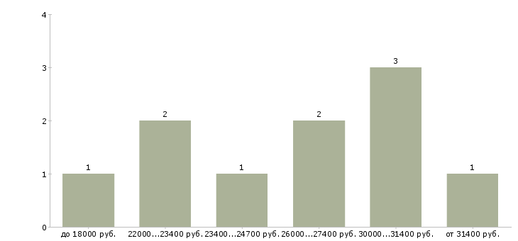 Найти работу специалист по снабжению Санкт-петербург - График распределения вакансий «специалист по снабжению» по зарплате