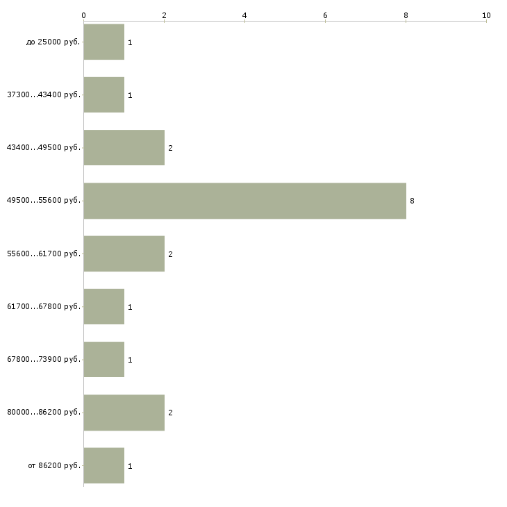 Найти работу специалист по экономической безопасности в Москве - График распределения вакансий «специалист по экономической безопасности» по зарплате