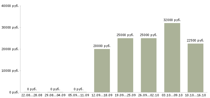 Вакансии 2 3 часа в день в Костроме - Медиана зарплат 2 3 часа в день в Костроме за 2 месяца