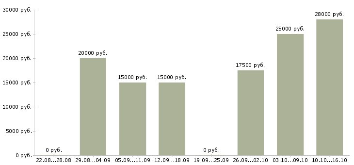 Вакансии администратор интернет магазина Татарстан - Медиана зарплат администратор интернет магазина Татарстан за 2 месяца