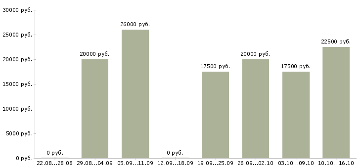 Вакансии администратор на дому в Владимире - Медиана зарплат администратор на дому в Владимире за 2 месяца