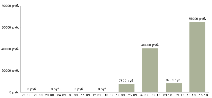 Вакансии без опыта в Волжском - Медиана зарплат без опыта в Волжском за 2 месяца
