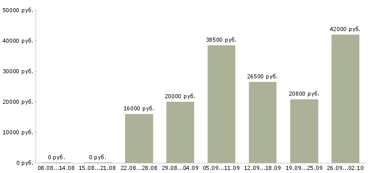 Вакансии бизнес дома в Архангельске - Медиана зарплат бизнес дома в Архангельске за 2 месяца