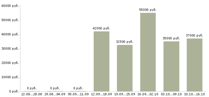 Вакансии в интернете есть в Тольятти - Медиана зарплат в интернете есть в Тольятти за 2 месяца