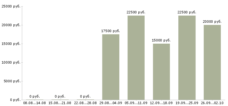 Вакансии в интернете из дома в Хабаровске - Медиана зарплат в интернете из дома в Хабаровске за 2 месяца