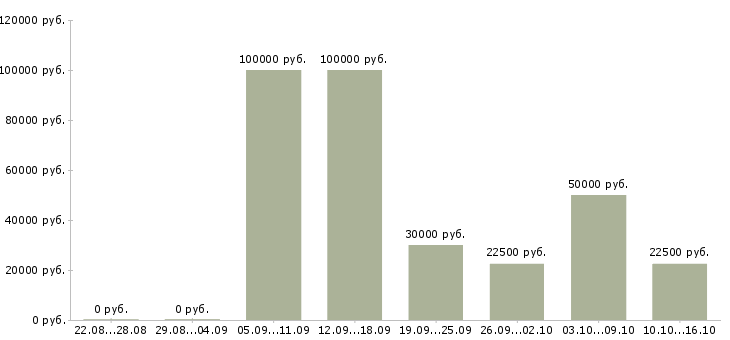 Вакансии в свободное время в Тамбове - Медиана зарплат в свободное время в Тамбове за 2 месяца