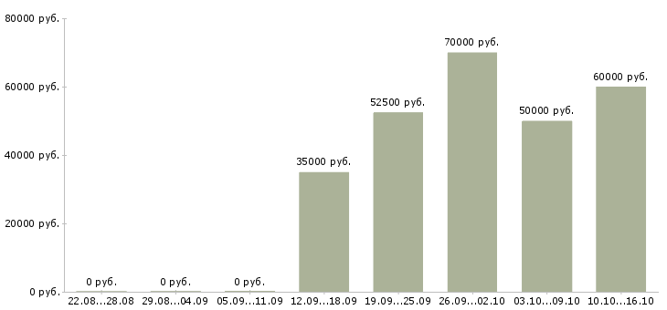 Вакансии ведущий инженер по испытаниям Санкт-петербург - Медиана зарплат ведущий инженер по испытаниям Санкт-петербург за 2 месяца